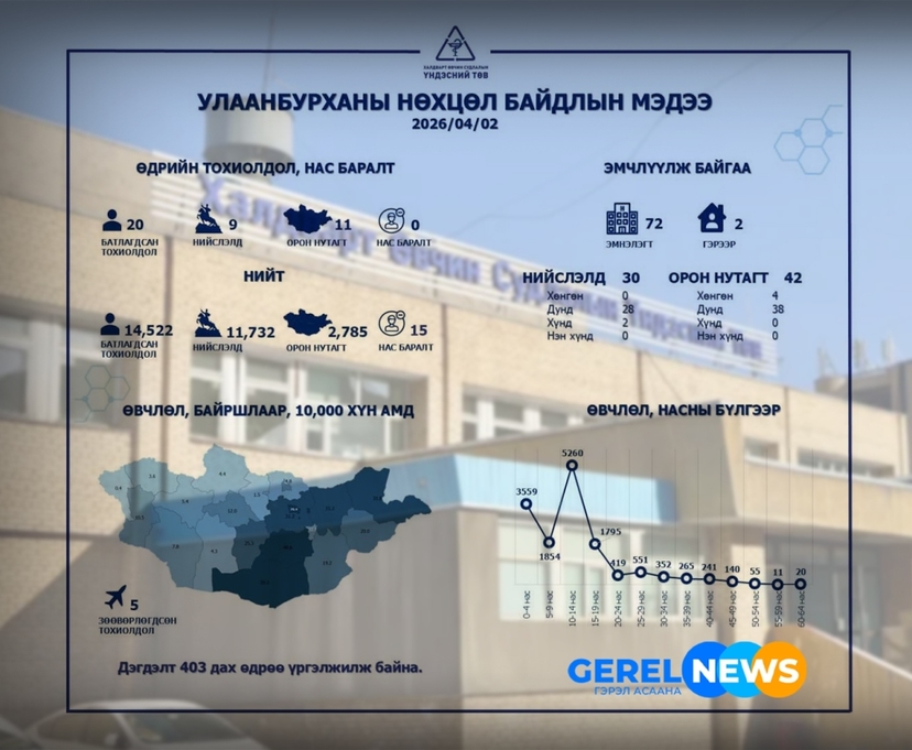 Улаанбурханы өвчлөл өдөр 20-25 тохиодол бүртгэгдэж, дэгдэлт 403 дэх өдрөө үргэлжилж байна